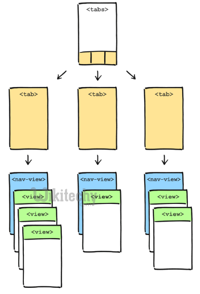  ionic tab